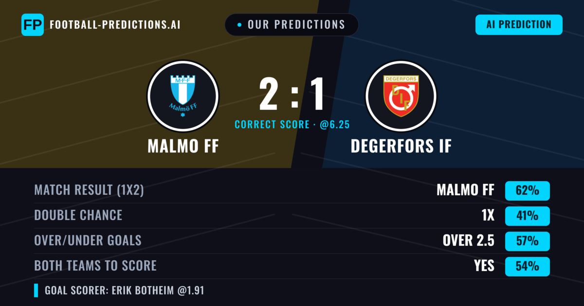 Our Predictions: Malmo FF vs Degerfors IF — Malmo FF — Win (65%); over 2.5; Both teams to score: Yes