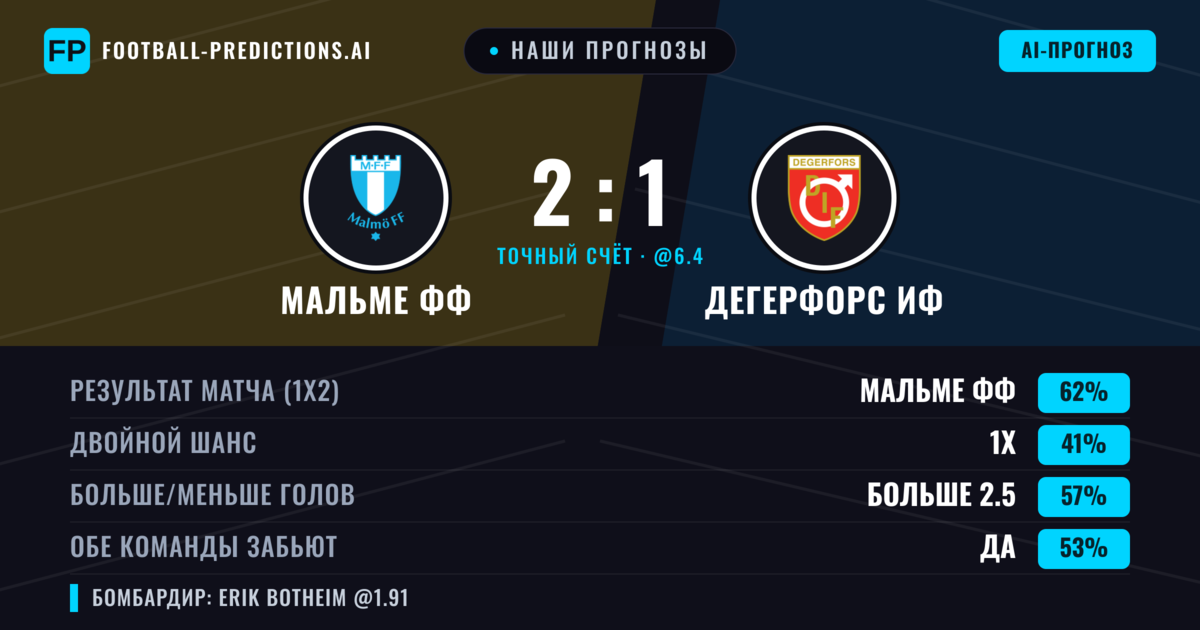 Наши прогнозы: Мальме ФФ против Дегерфорс ИФ — Мальме ФФ — Победа (65%); Больше 2.5; Обе забьют Да