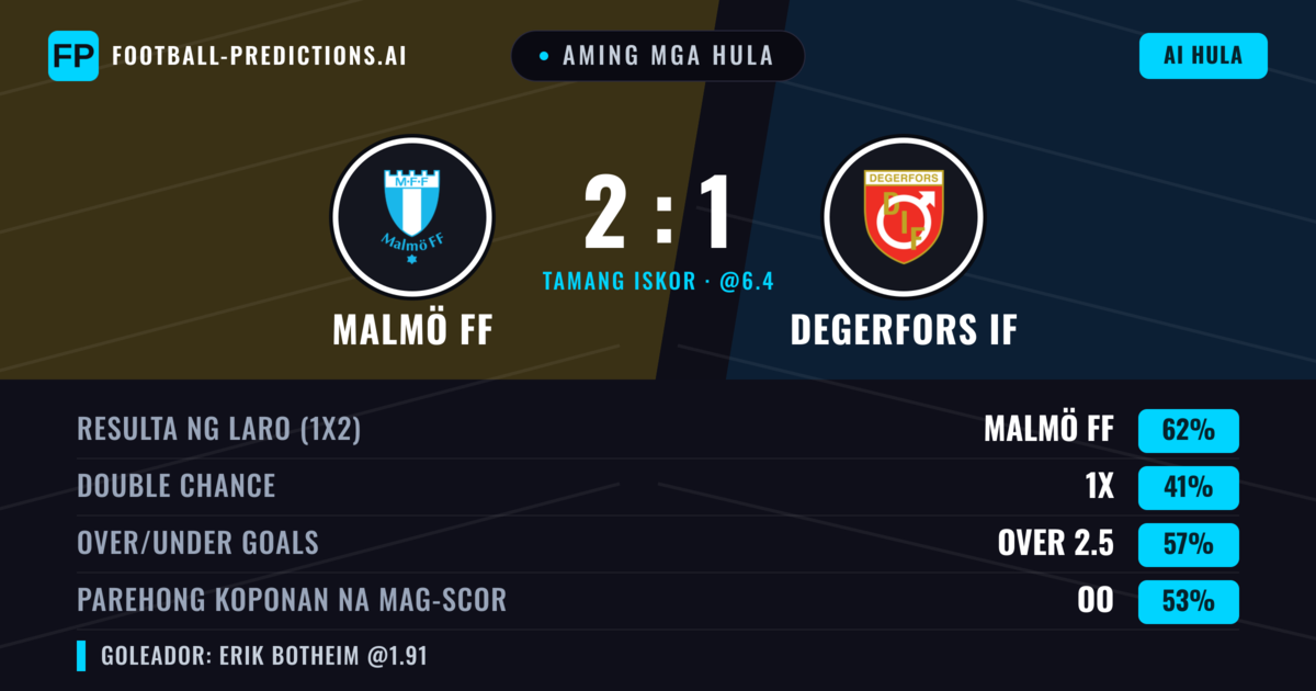 Aming mga hula: Malmö FF vs Degerfors IF — Malmö FF — Manalo (65%); Over 2.5; Parehong magbubuo: Oo