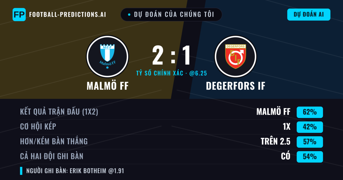 Dự đoán của chúng tôi: Malmö FF vs Degerfors IF — Malmö FF — Thắng (65%); Hơn 2.5; Cả hai ghi bàn: Có