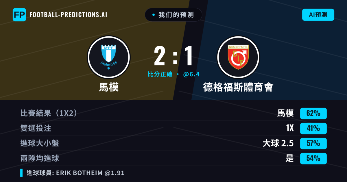 我们的预测: 馬模 對 德格福斯體育會 — 馬模 — 勝 (65%); 大球 2.5; 有進球