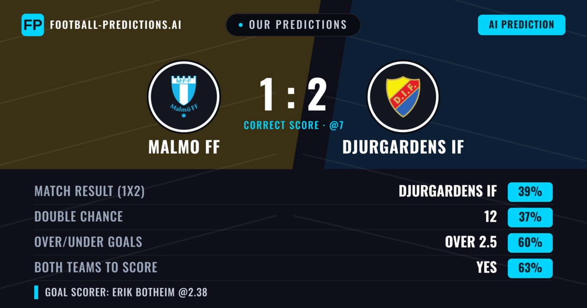 Our Predictions: Malmo FF vs Djurgardens IF — Djurgardens IF — Win (39%); over 2.5; Both teams to score: Yes