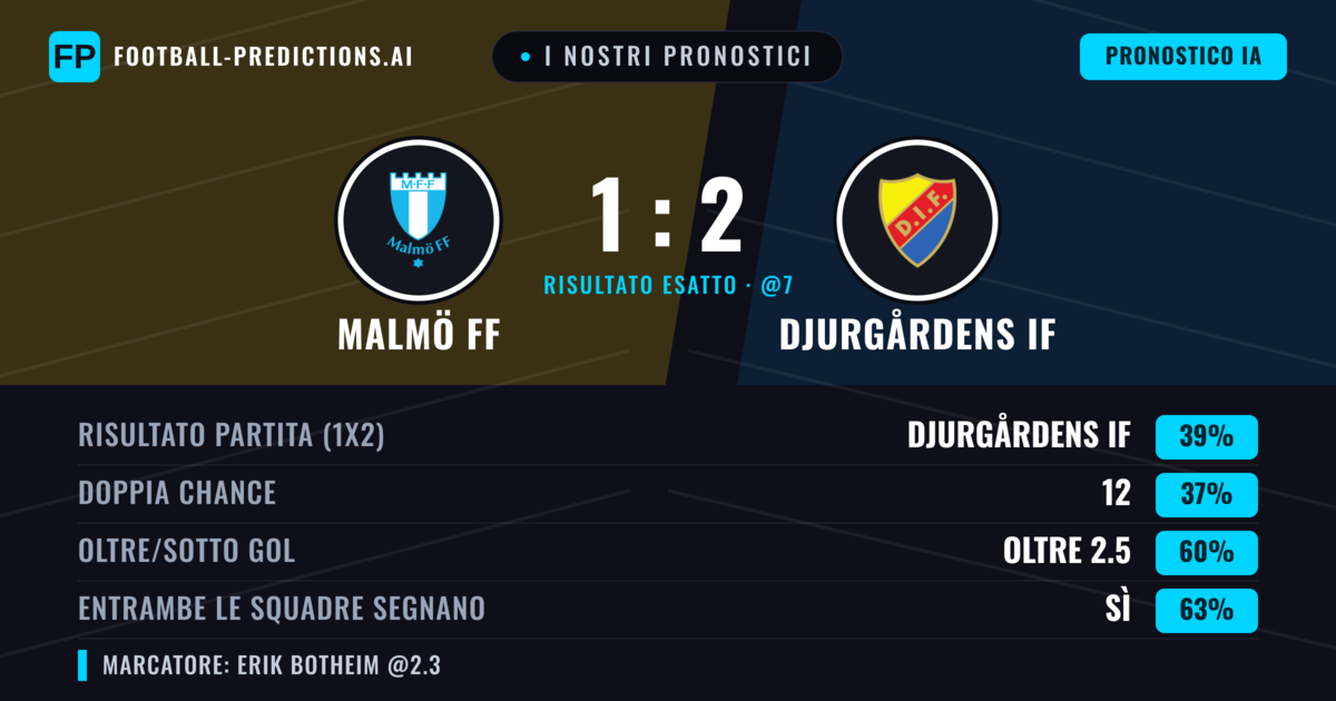 I nostri pronostici: Malmö FF vs Djurgårdens IF — Djurgårdens IF — Vince (39%); Oltre 2.5; Entrambe segnano: Sì