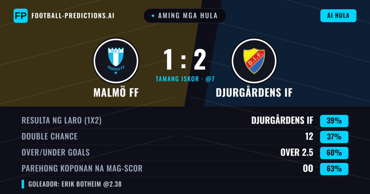 Aming mga hula: Malmö FF vs Djurgårdens IF — Djurgårdens IF — Manalo (39%); Over 2.5; Parehong magbubuo: Oo