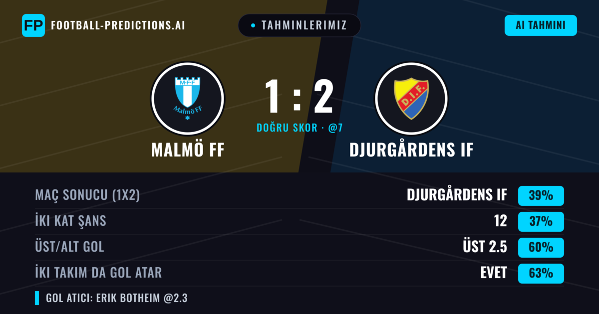 Tahminlerimiz: Malmö FF vs Djurgårdens IF — Djurgårdens IF — Kazanmak (39%); Üst 2.5; İki taraf da gol atar: Evet