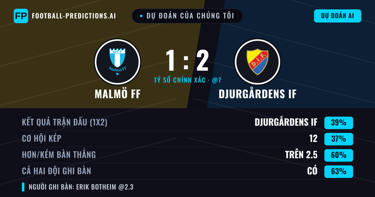 Dự đoán của chúng tôi: Malmö FF vs Djurgårdens IF — Djurgårdens IF — Thắng (39%); Hơn 2.5; Cả hai ghi bàn: Có