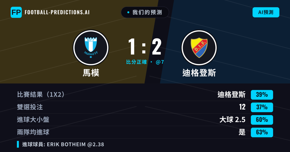 我们的预测: 馬模 對 迪格登斯 — 迪格登斯 — 勝 (39%); 大球 2.5; 有進球