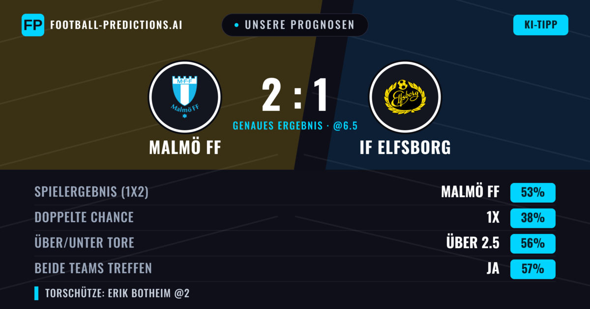 Unsere Prognosen: Malmö FF vs IF Elfsborg — Malmö FF — Sieg (51%); Über 2.5; Beide treffen: Ja