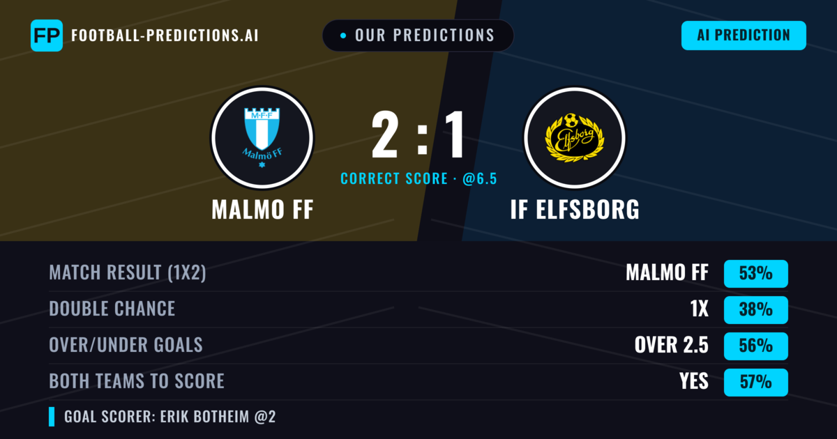 Our Predictions: Malmo FF vs IF Elfsborg — Malmo FF — Win (51%); over 2.5; Both teams to score: Yes