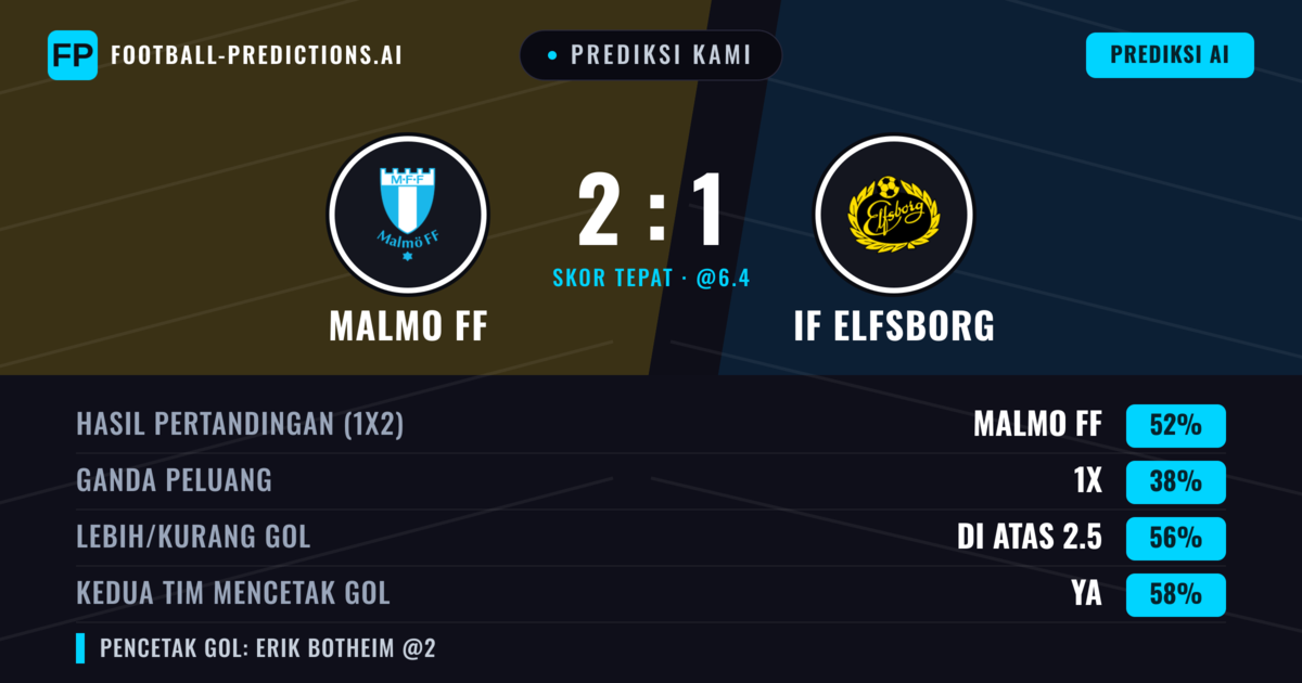 Prediksi kami: Malmö FF vs IF Elfsborg — Malmö FF — Menang (51%); Lebih 2.5; Kedua tim mencetak gol: Ya