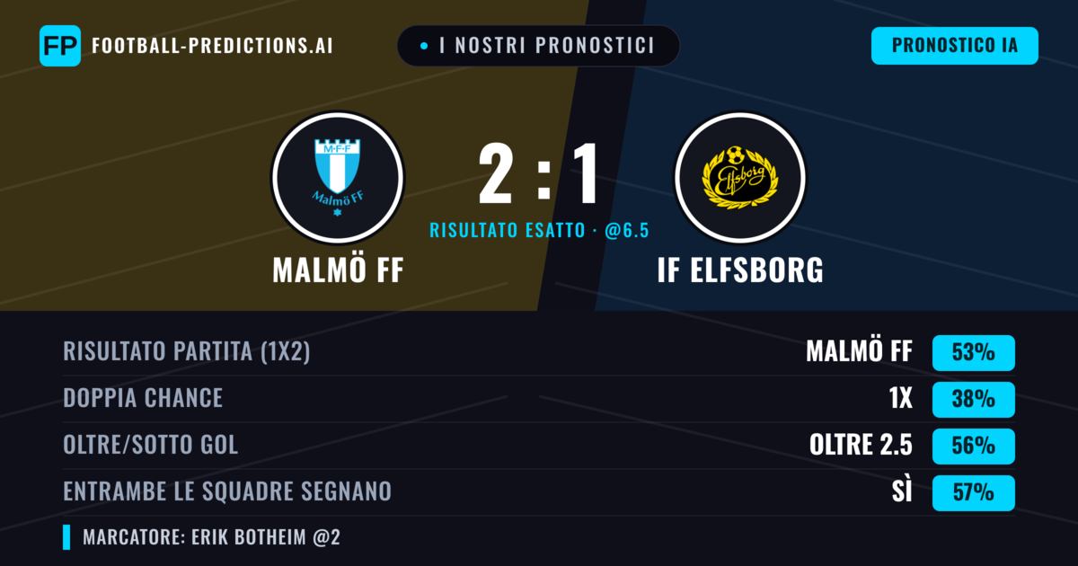 I nostri pronostici: Malmö FF vs IF Elfsborg — Malmö FF — Vince (51%); Oltre 2.5; Entrambe segnano: Sì
