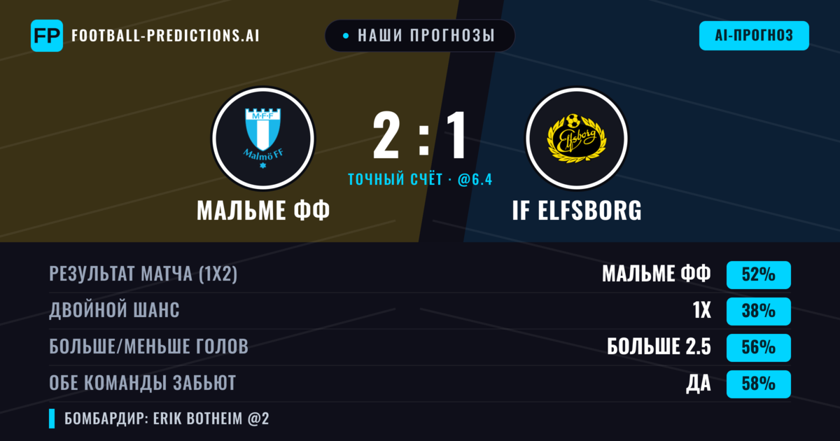 Наши прогнозы: Мальме ФФ против IF Elfsborg — Мальме ФФ — Победа (51%); Больше 2.5; Обе забьют Да