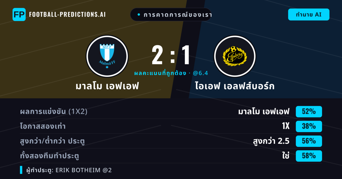 การคาดการณ์ของเรา: มาลโม เอฟเอฟ vs ไอเอฟ เอลฟส์บอร์ก — มาลโม เอฟเอฟ — ชนะ (51%); เกิน 2.5; ทั้งสองทีมทำประตู: ใช่