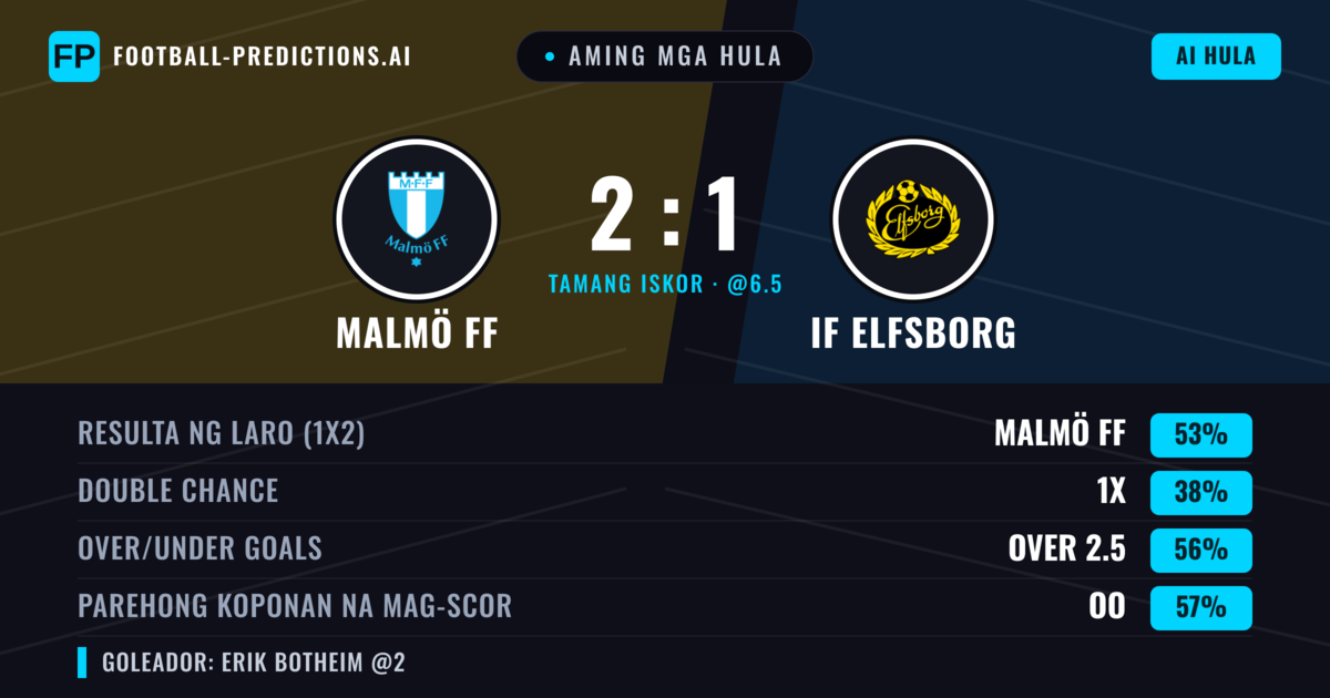 Aming mga hula: Malmö FF vs IF Elfsborg — Malmö FF — Manalo (51%); Over 2.5; Parehong magbubuo: Oo