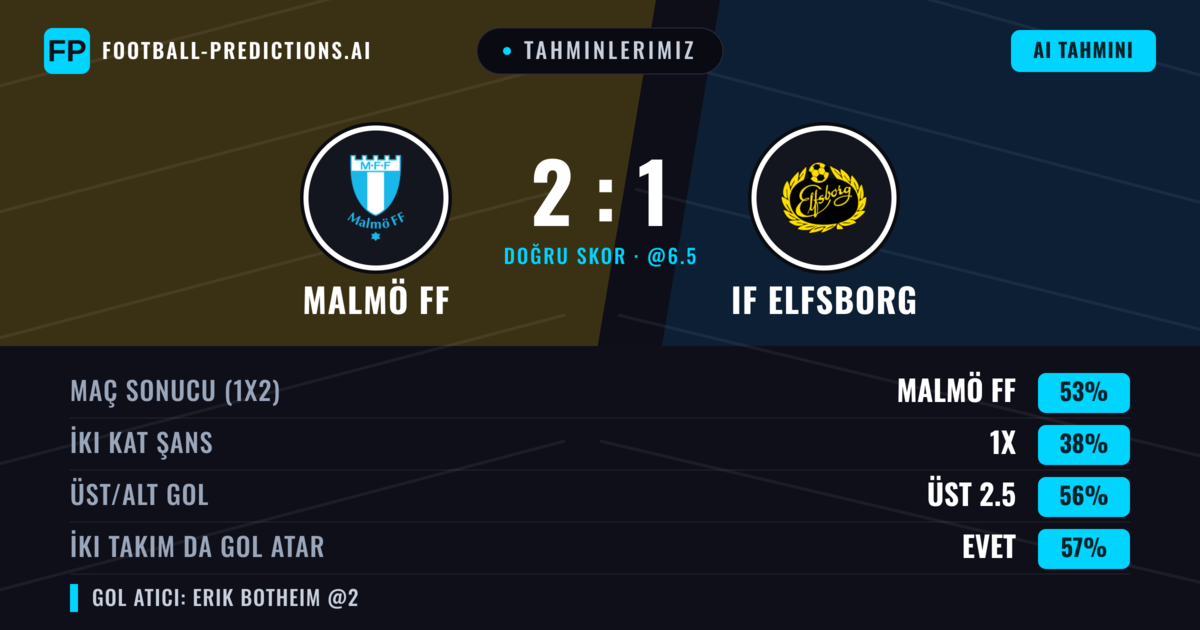 Tahminlerimiz: Malmö FF vs IF Elfsborg — Malmö FF — Kazanmak (51%); Üst 2.5; İki taraf da gol atar: Evet