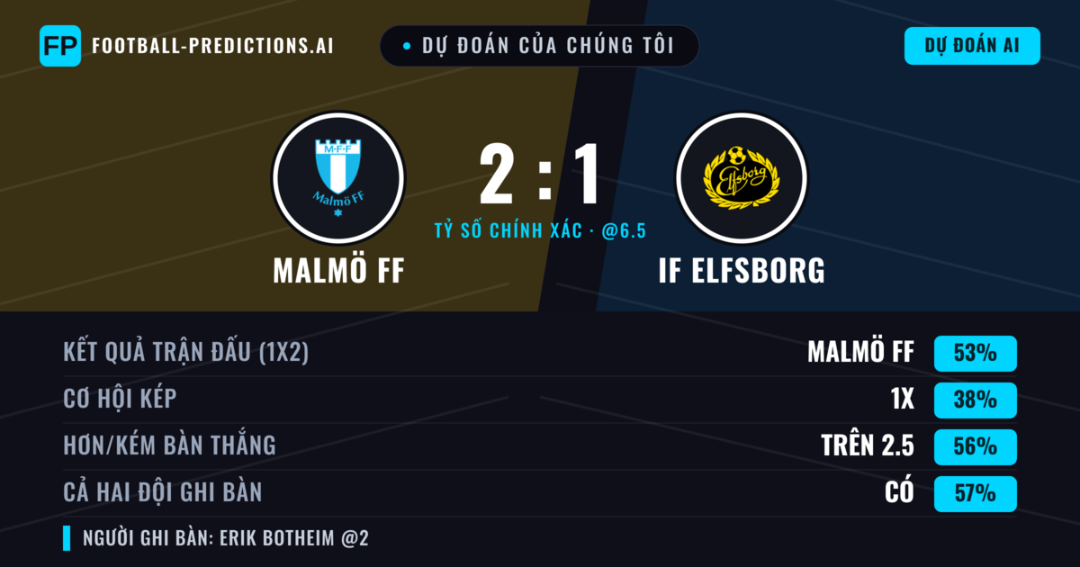 Dự đoán của chúng tôi: Malmö FF vs IF Elfsborg — Malmö FF — Thắng (51%); Hơn 2.5; Cả hai ghi bàn: Có