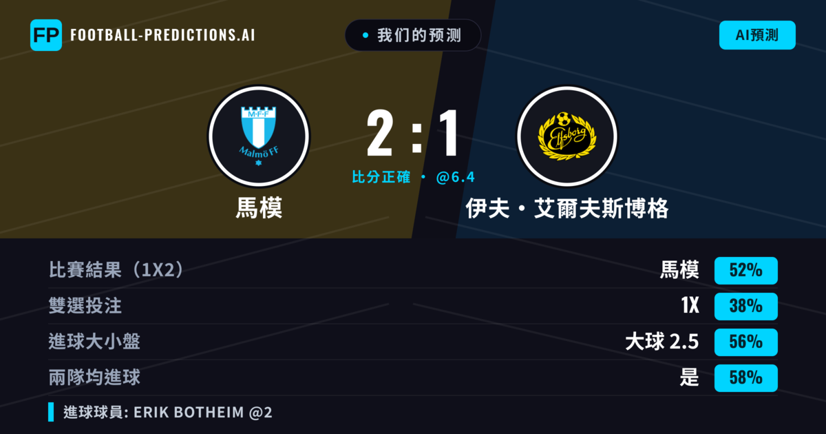 我们的预测: 馬模 對 伊夫·艾爾夫斯博格 — 馬模 — 勝 (51%); 大球 2.5; 有進球