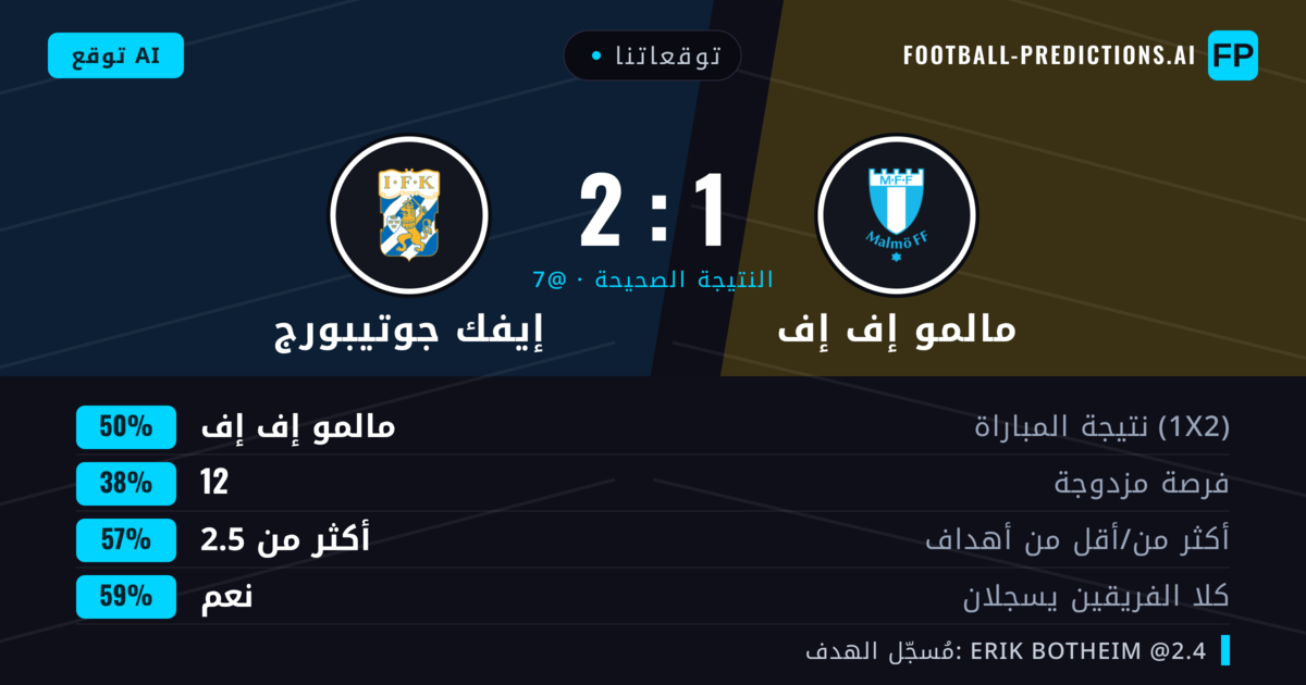 توقعاتنا: مالمو إف إف ضد إيفك جوتيبورج — مالمو إف إف — فوز (52%); أكثر من 2.5; هدفين أو أكثر