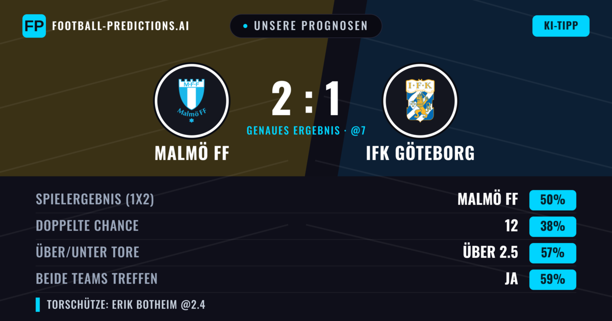 Unsere Prognosen: Malmö FF vs IFK Göteborg — Malmö FF — Sieg (52%); Über 2.5; Beide treffen: Ja