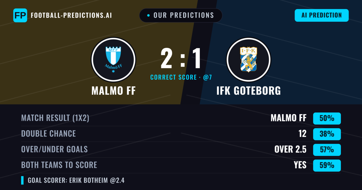 Our Predictions: Malmo FF vs IFK Goteborg — Malmo FF — Win (51%); over 2.5; Both teams to score: Yes