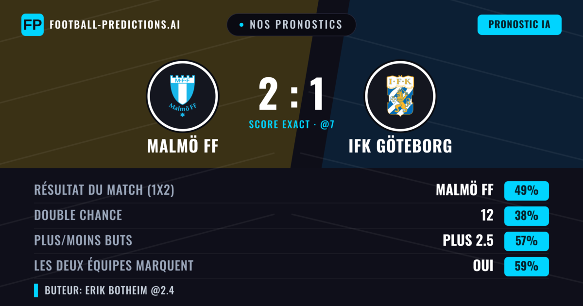 Nos pronostics: Malmö FF vs IFK Göteborg — Malmö FF — Victoire (52%); Plus 2.5; Les deux marquent : Oui