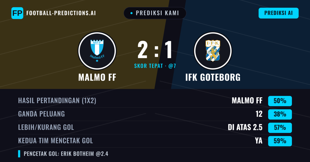 Prediksi kami: Malmö FF vs IFK Göteborg — Malmö FF — Menang (52%); Lebih 2.5; Kedua tim mencetak gol: Ya