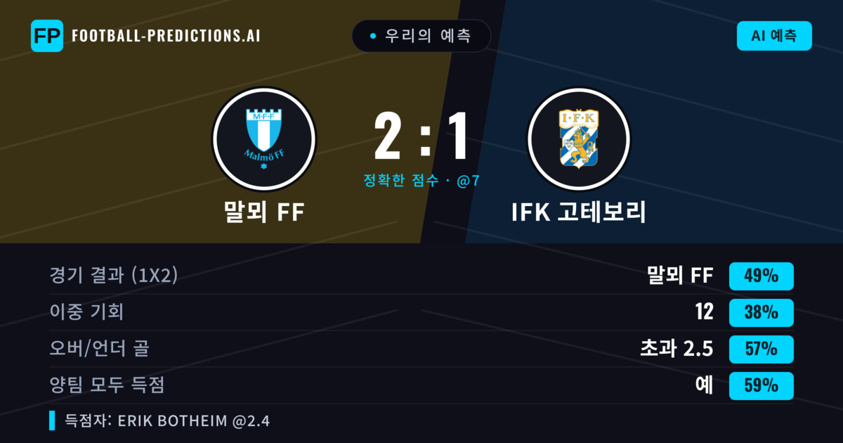 우리의 예측: 말뫼 FF vs IFK 고테보리 — 말뫼 FF — 승리 (52%); 초과 2.5; 양팀 모두 득점: 예