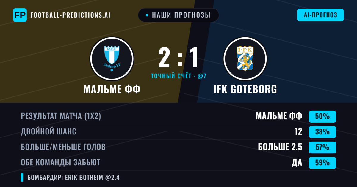 Наши прогнозы: Мальме ФФ против IFK Goteborg — Мальме ФФ — Победа (52%); Больше 2.5; Обе забьют Да