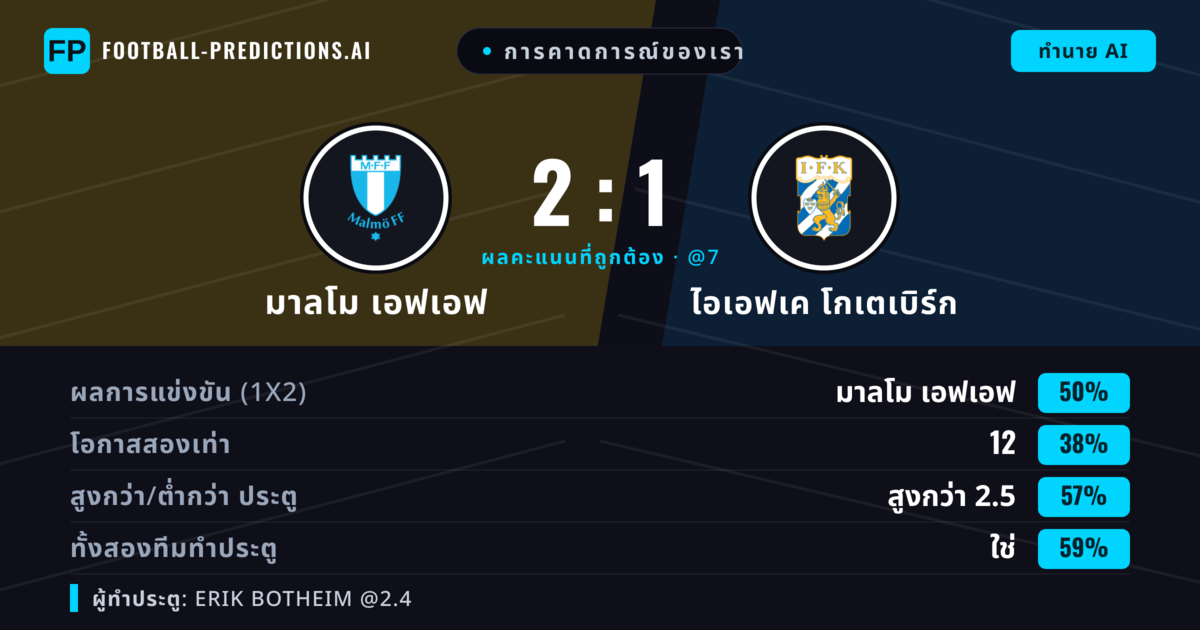 การคาดการณ์ของเรา: มาลโม เอฟเอฟ vs ไอเอฟเค โกเตเบิร์ก — มาลโม เอฟเอฟ — ชนะ (52%); เกิน 2.5; ทั้งสองทีมทำประตู: ใช่