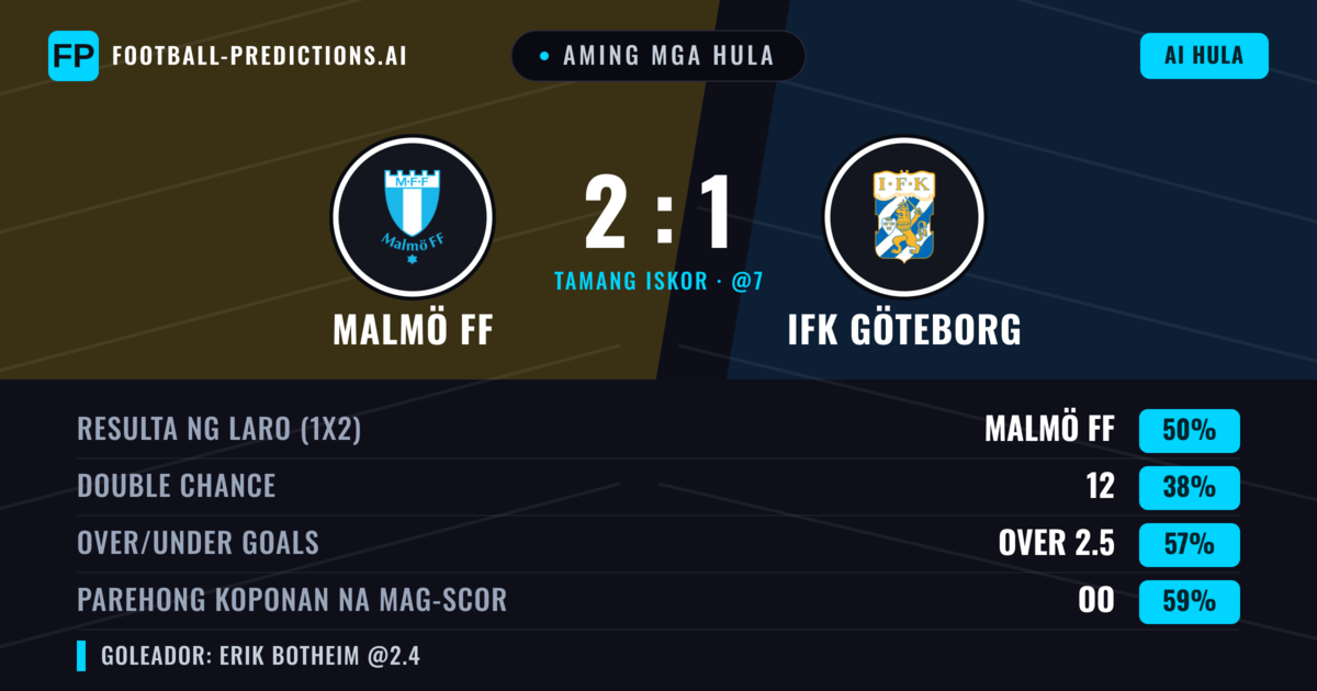 Aming mga hula: Malmö FF vs IFK Göteborg — Malmö FF — Manalo (52%); Over 2.5; Parehong magbubuo: Oo