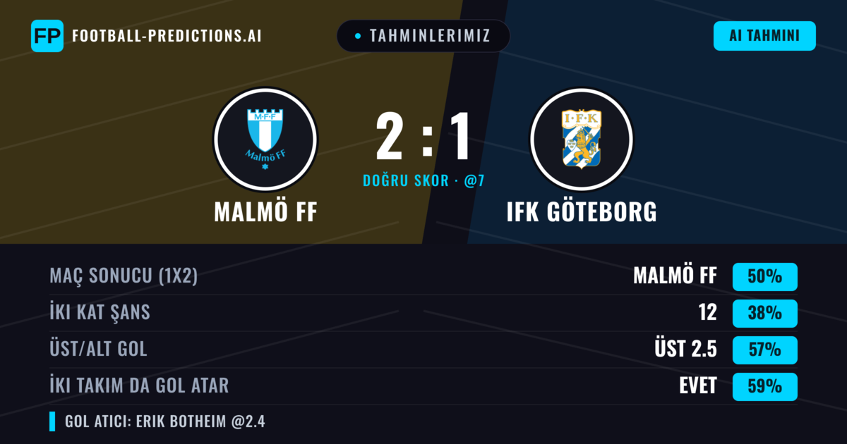Tahminlerimiz: Malmö FF vs IFK Göteborg — Malmö FF — Kazanmak (52%); Üst 2.5; İki taraf da gol atar: Evet