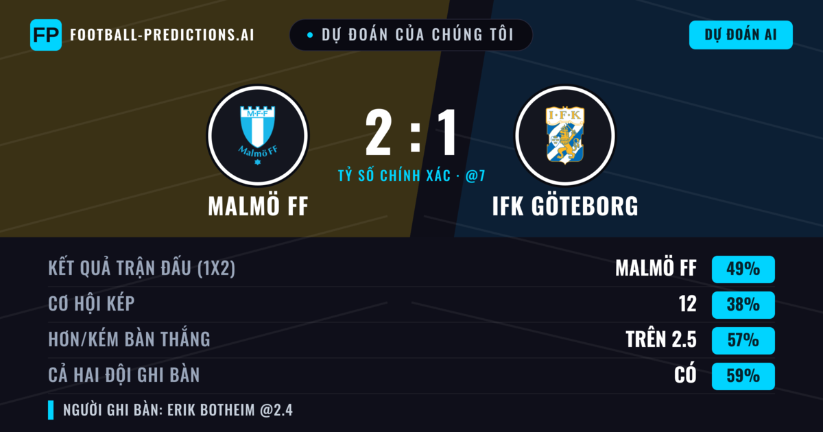 Dự đoán của chúng tôi: Malmö FF vs IFK Göteborg — Malmö FF — Thắng (52%); Hơn 2.5; Cả hai ghi bàn: Có
