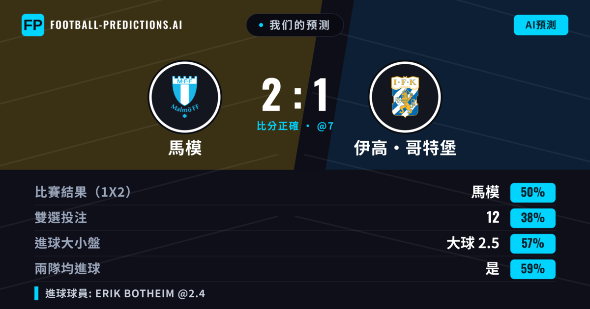 我们的预测: 馬模 對 伊高·哥特堡 — 馬模 — 勝 (52%); 大球 2.5; 有進球