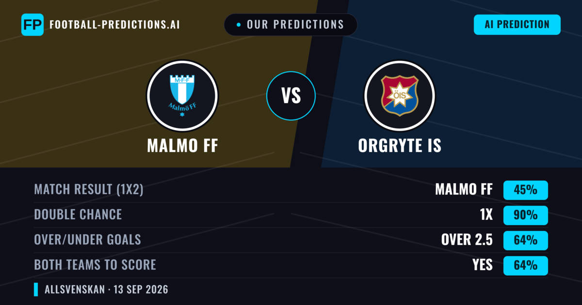 Our Predictions: Malmo FF vs Orgryte IS — Draw (45%); over 2.5; Both teams to score: Yes