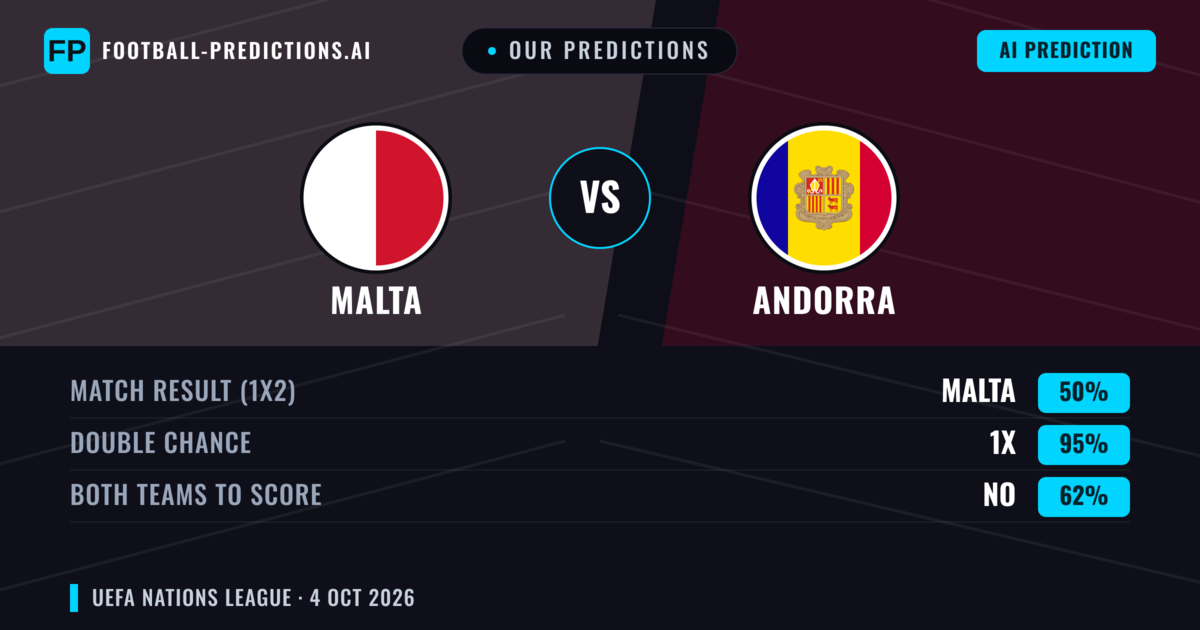 Our Predictions: Malta vs Andorra — Malta — Win (57%); under 2.5; Both teams to score: No