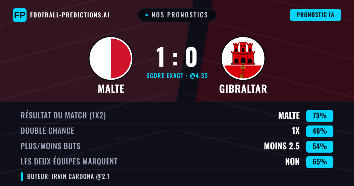 Nos pronostics: Malte vs Gibraltar — Malte — Victoire (73%); Moins 2.5; Les deux marquent : Non