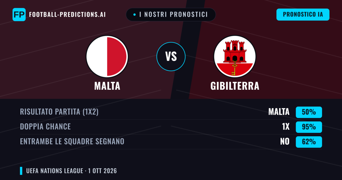 I nostri pronostici: Malta vs Gibilterra — Malta — Vince (73%); Sotto 2.5; Entrambe segnano: No