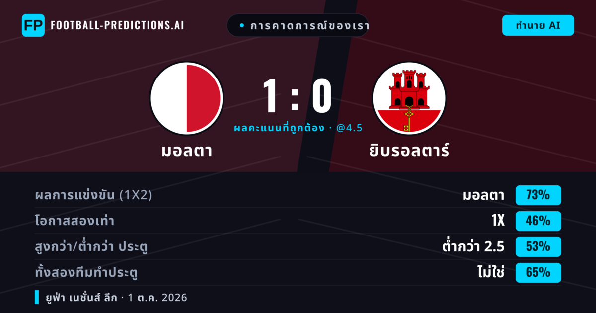 การคาดการณ์ของเรา: มอลตา vs ยิบรอลตาร์ — มอลตา — ชนะ (72%); ต่ำกว่า 2.5; ทั้งสองทีมทำประตู: ไม่ใช่
