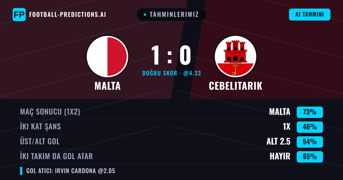 Tahminlerimiz: Malta vs Cebelitarık — Malta — Kazanmak (72%); Alt 2.5; İki taraf da gol atar: Hayır