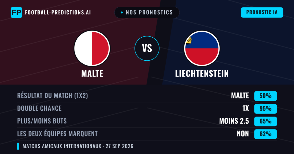 Nos pronostics: Malte vs Liechtenstein — Malte — Victoire (76%); Moins 2.5; Les deux marquent : Non