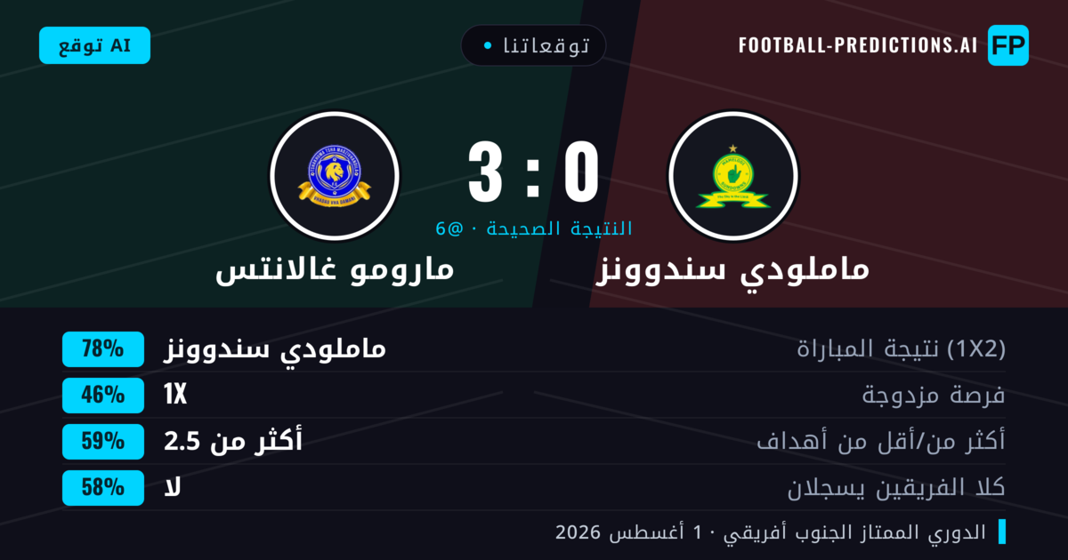 توقعاتنا: ماملودي سندوونز ضد مارومو غالانتس — ماملودي سندوونز — فوز (74%); أكثر من 2.5; لا يسجل الطرفان