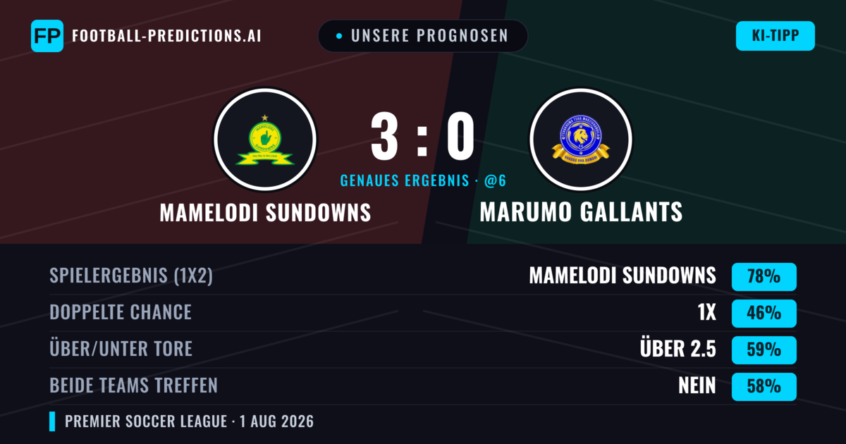 Unsere Prognosen: Mamelodi Sundowns vs Marumo Gallants — Mamelodi Sundowns — Sieg (74%); Über 2.5; Beide treffen: Nein