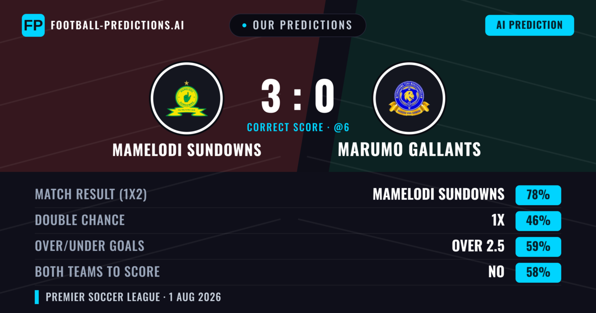 Our Predictions: Mamelodi Sundowns vs Marumo Gallants — Mamelodi Sundowns — Win (74%); over 2.5; Both teams to score: No