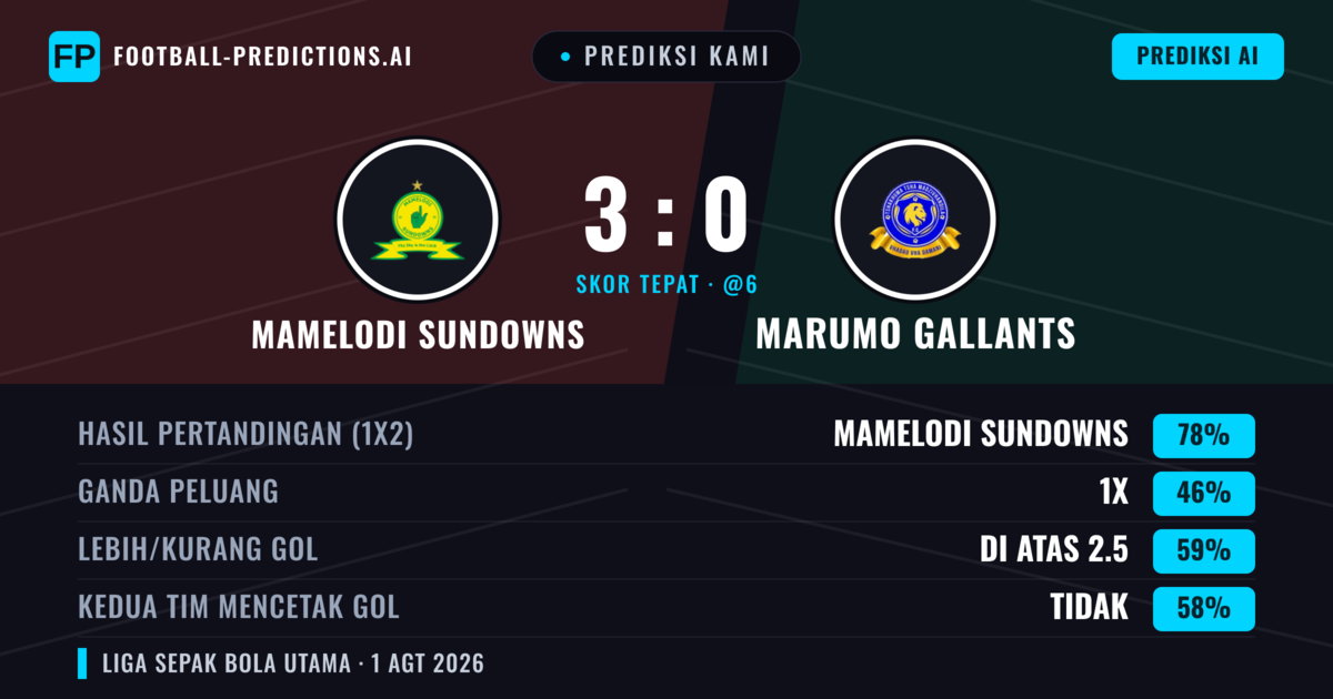 Prediksi kami: Mamelodi Sundowns vs Marumo Gallants — Mamelodi Sundowns — Menang (74%); Lebih 2.5; Kedua tim mencetak gol: Tidak