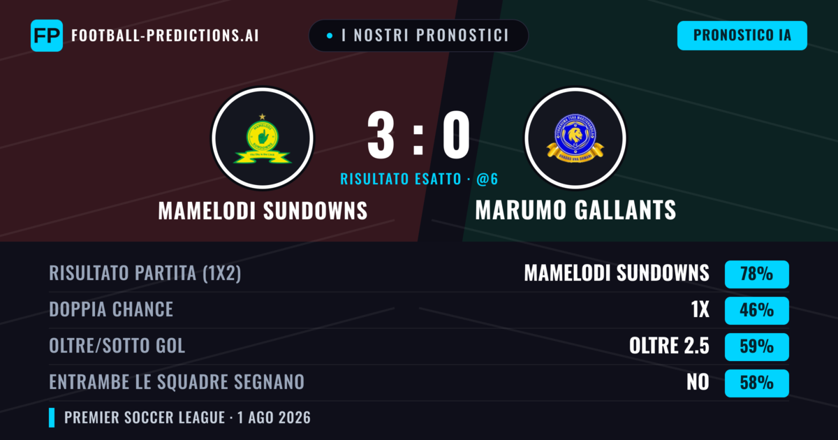 I nostri pronostici: Mamelodi Sundowns vs Marumo Gallants — Mamelodi Sundowns — Vince (74%); Oltre 2.5; Entrambe segnano: No