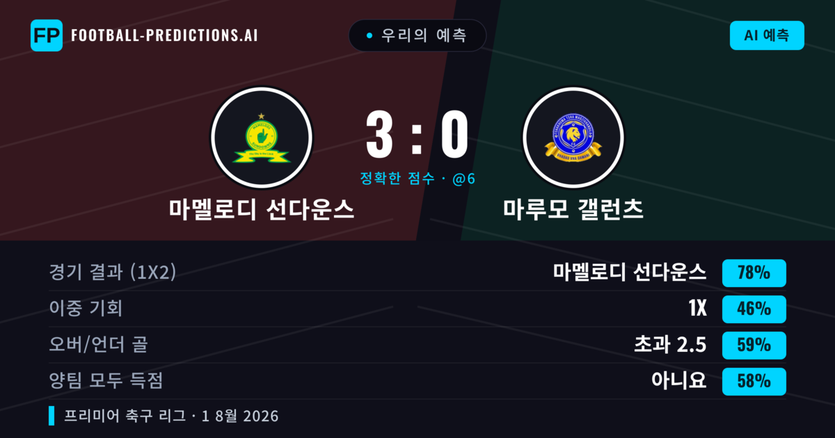 우리의 예측: 마멜로디 선다운스 vs 마루모 갤런츠 — 마멜로디 선다운스 — 승리 (74%); 초과 2.5; 양팀 모두 득점: 아니오