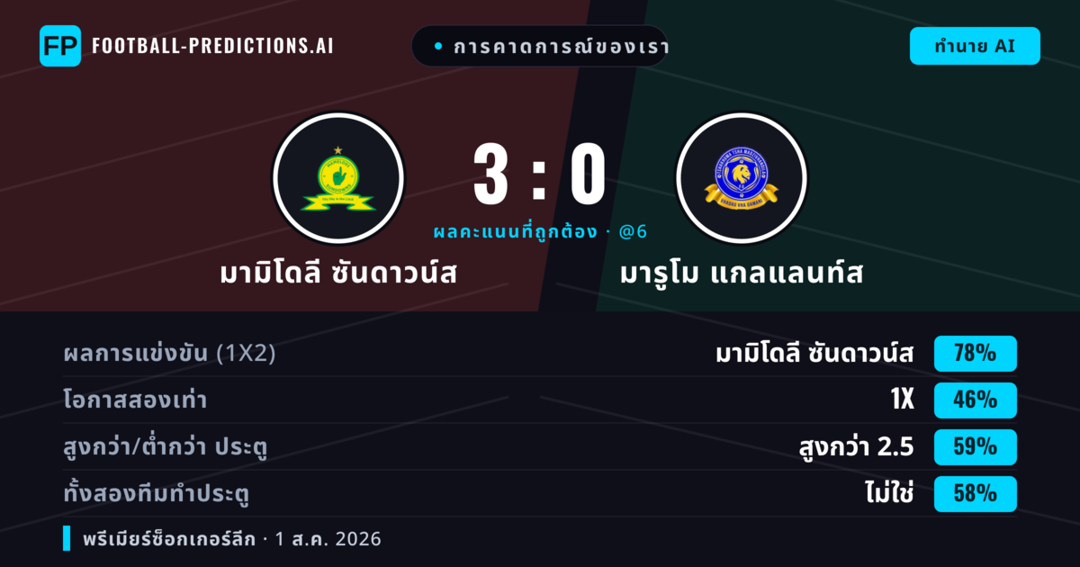การคาดการณ์ของเรา: มามิโดลี ซันดาวน์ส vs มารูโม แกลแลนท์ส — มามิโดลี ซันดาวน์ส — ชนะ (78%); เกิน 2.5; ทั้งสองทีมทำประตู: ไม่ใช่