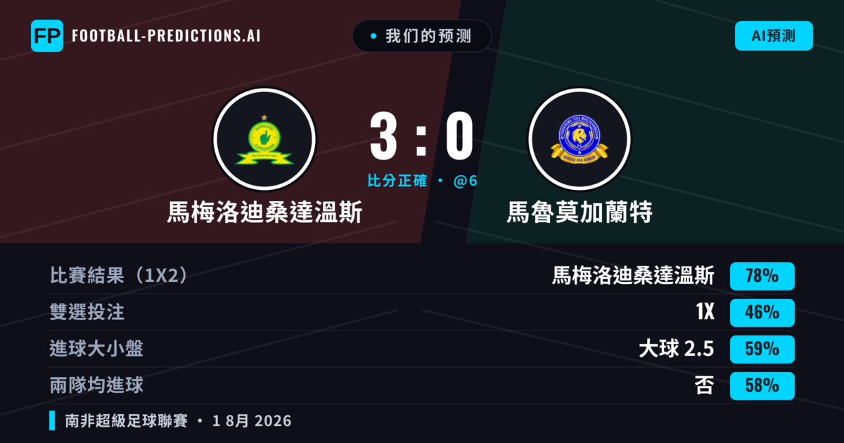 我们的预测: 馬梅洛迪桑達溫斯 對 馬魯莫加蘭特 — 馬梅洛迪桑達溫斯 — 勝 (74%); 大球 2.5; 無進球