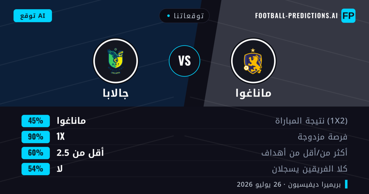 توقعاتنا: ماناغوا ضد جالابا — تعادل (45%); أقل من 2.5; لا يسجل الطرفان