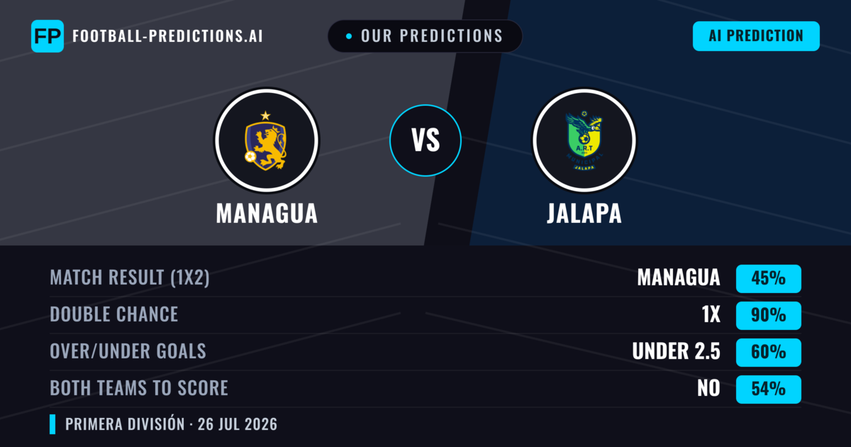 Our Predictions: Managua vs Jalapa — Draw (45%); under 2.5; Both teams to score: No